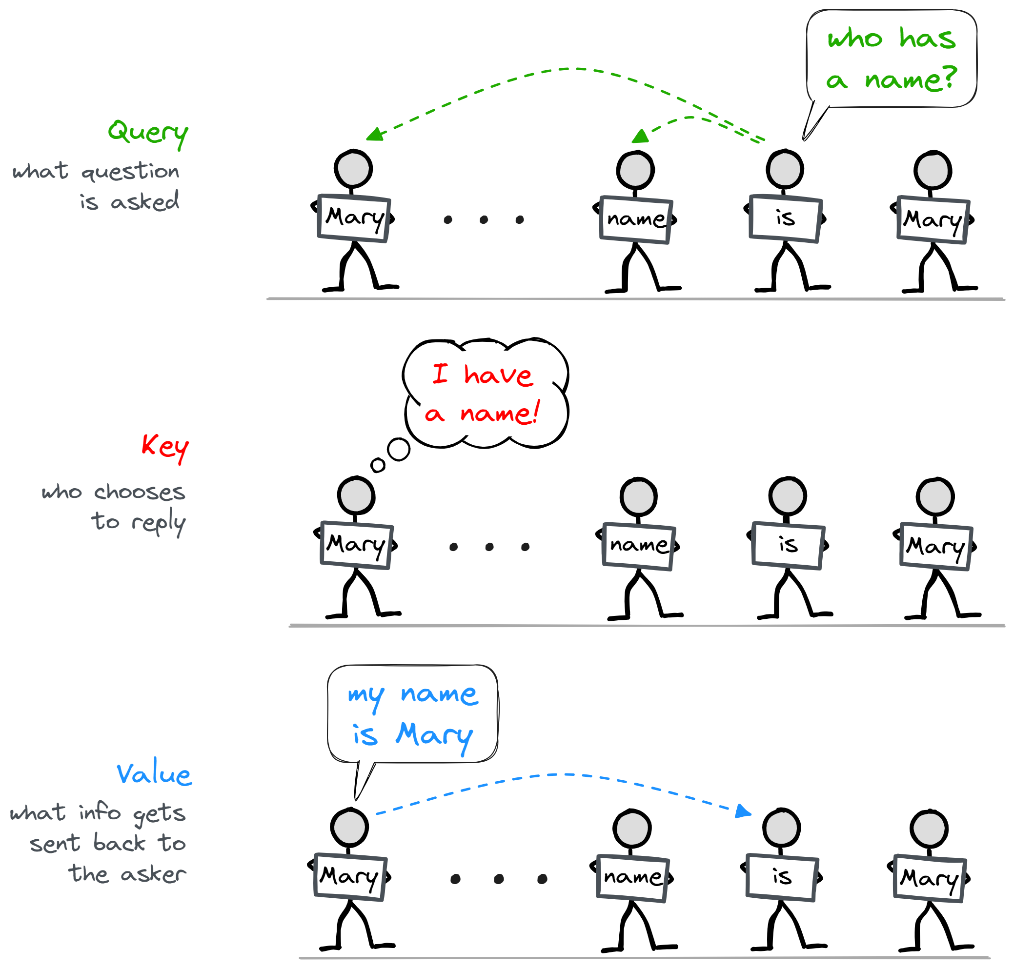 Key Query Value