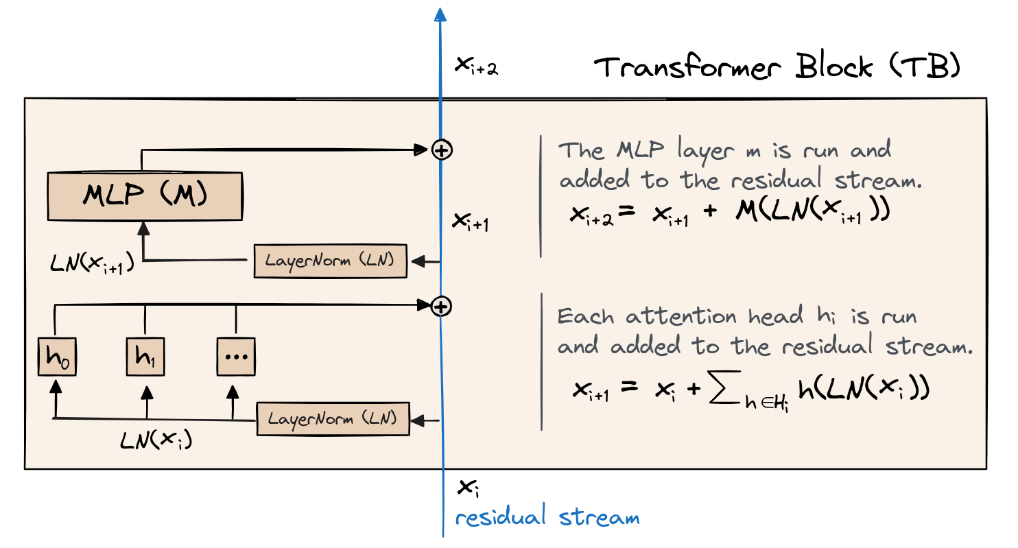 Transformer Block