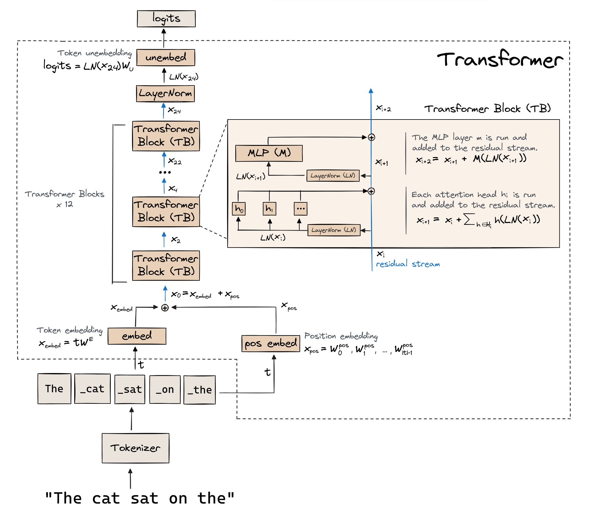 Transformers - as explained by Neel Nanda