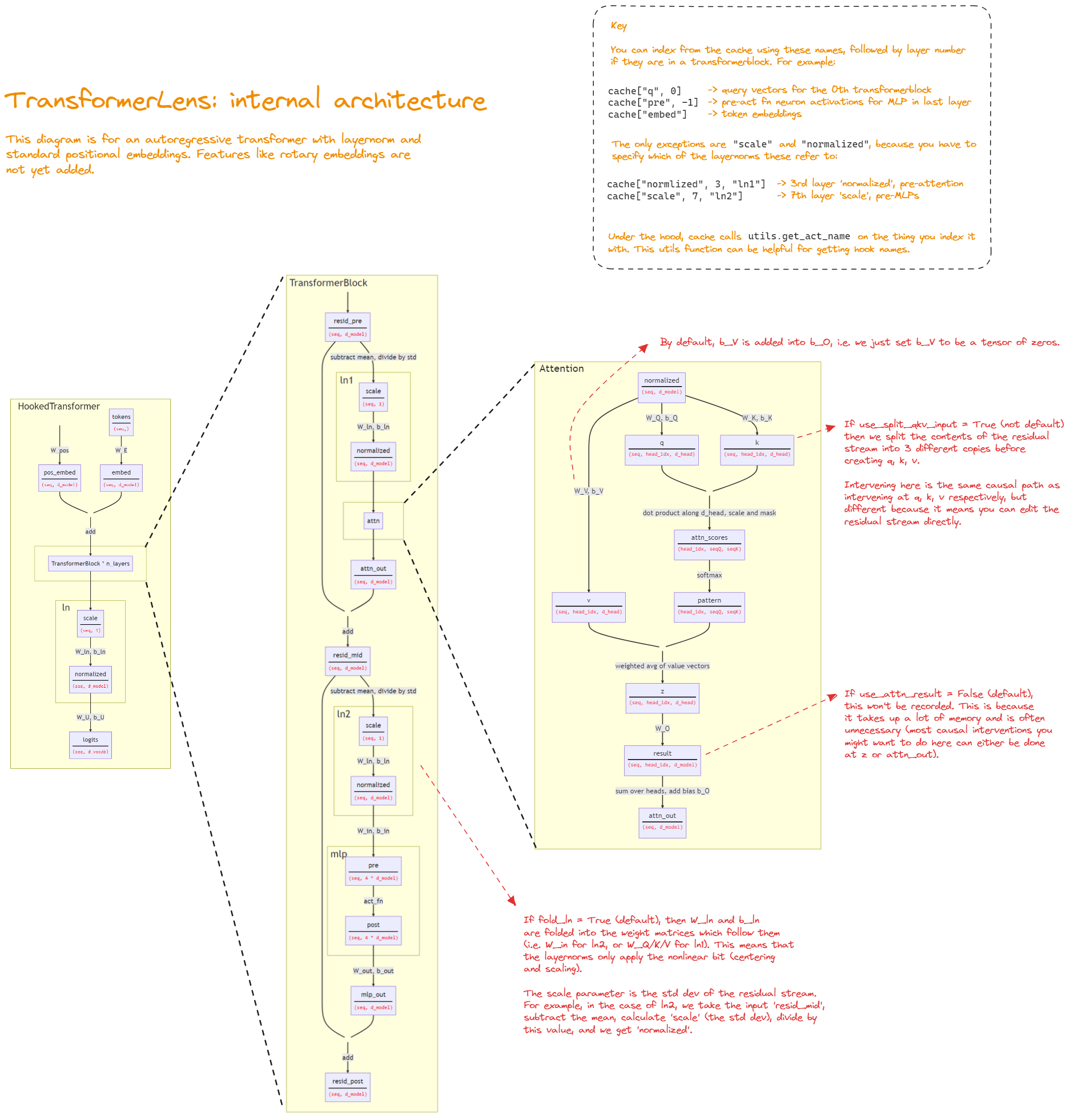 Internal Architecture of TransformerLens